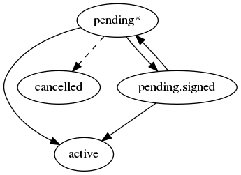 digraph G {
    A [ label="pending*" ]
    B [ label="active"]
    C [ label="cancelled"]
    D [ label="pending.signed"]
     A -> B;
     A -> D;
     D -> B;
     D -> A;
     edge[style=dashed];
     A -> C;
}